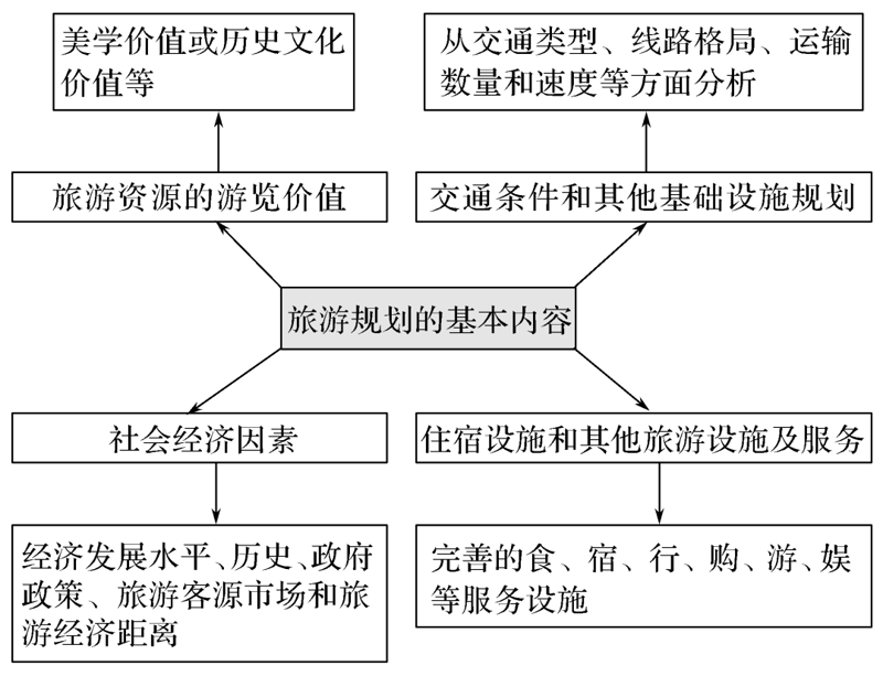 旅游资源开发